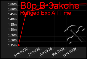 Total Graph of B0p B 3akohe