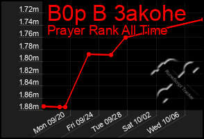 Total Graph of B0p B 3akohe