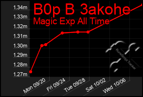 Total Graph of B0p B 3akohe