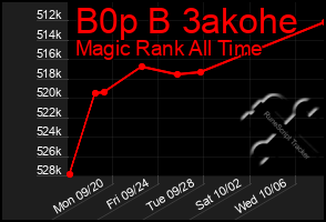 Total Graph of B0p B 3akohe