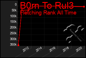 Total Graph of B0rn To Rul3