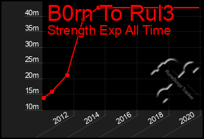 Total Graph of B0rn To Rul3