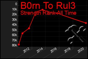 Total Graph of B0rn To Rul3