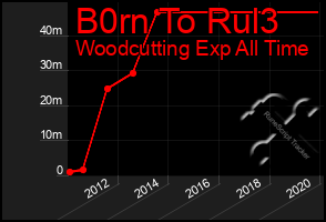 Total Graph of B0rn To Rul3