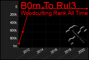 Total Graph of B0rn To Rul3