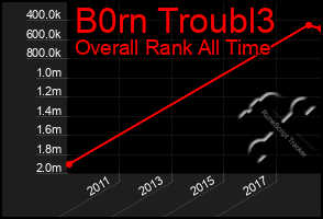 Total Graph of B0rn Troubl3