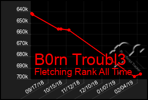 Total Graph of B0rn Troubl3