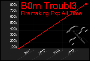 Total Graph of B0rn Troubl3