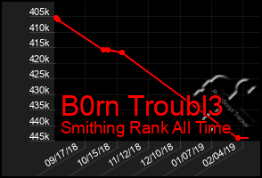 Total Graph of B0rn Troubl3