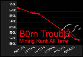 Total Graph of B0rn Troubl3