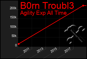 Total Graph of B0rn Troubl3