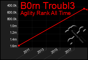 Total Graph of B0rn Troubl3