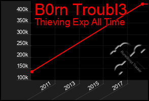 Total Graph of B0rn Troubl3