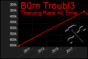 Total Graph of B0rn Troubl3