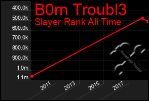 Total Graph of B0rn Troubl3