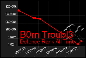 Total Graph of B0rn Troubl3