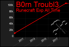 Total Graph of B0rn Troubl3