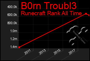 Total Graph of B0rn Troubl3