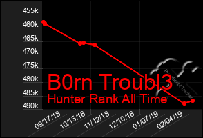 Total Graph of B0rn Troubl3