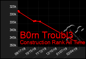 Total Graph of B0rn Troubl3