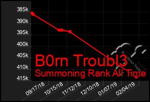 Total Graph of B0rn Troubl3