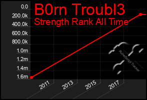 Total Graph of B0rn Troubl3