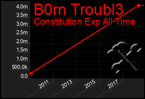 Total Graph of B0rn Troubl3