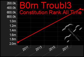 Total Graph of B0rn Troubl3