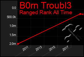 Total Graph of B0rn Troubl3