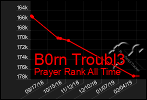 Total Graph of B0rn Troubl3