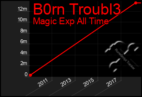 Total Graph of B0rn Troubl3