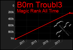 Total Graph of B0rn Troubl3