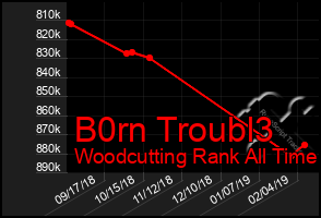 Total Graph of B0rn Troubl3