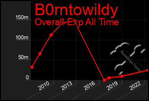 Total Graph of B0rntowildy