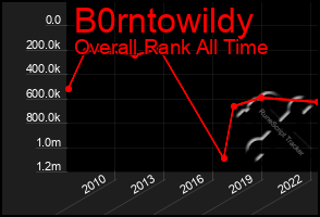 Total Graph of B0rntowildy