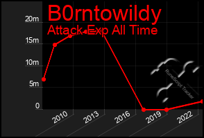 Total Graph of B0rntowildy