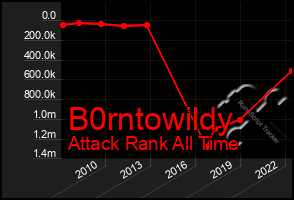 Total Graph of B0rntowildy