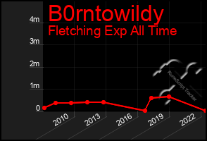 Total Graph of B0rntowildy