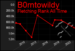 Total Graph of B0rntowildy