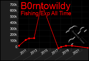 Total Graph of B0rntowildy