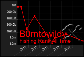 Total Graph of B0rntowildy