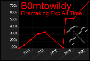 Total Graph of B0rntowildy