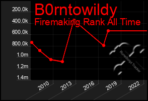 Total Graph of B0rntowildy