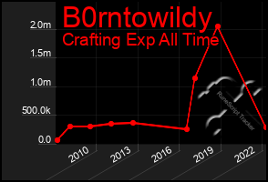 Total Graph of B0rntowildy