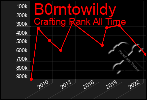 Total Graph of B0rntowildy