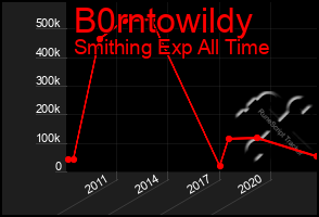 Total Graph of B0rntowildy