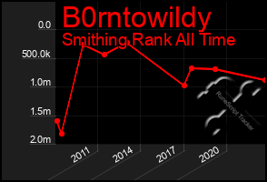 Total Graph of B0rntowildy