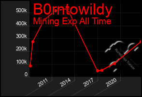 Total Graph of B0rntowildy