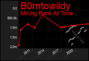 Total Graph of B0rntowildy