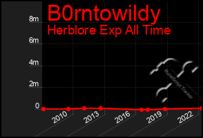 Total Graph of B0rntowildy